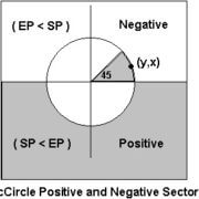 Arc circle sectors graph